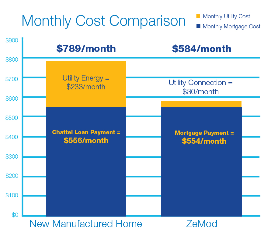 Monthly Cost Comparison for Solstice