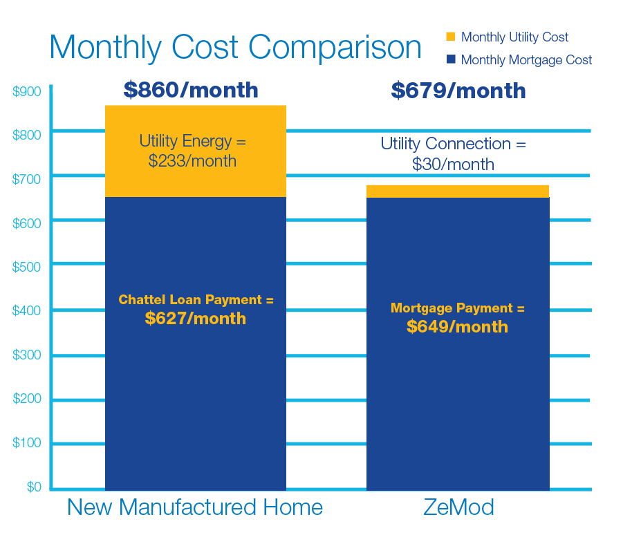 Monthly Cost Comparison for Sundial